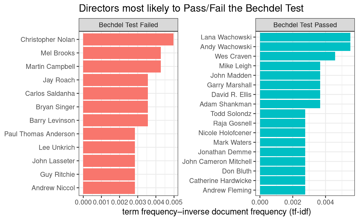 Directors most likely to produce films that pass/fail the Bechdel test