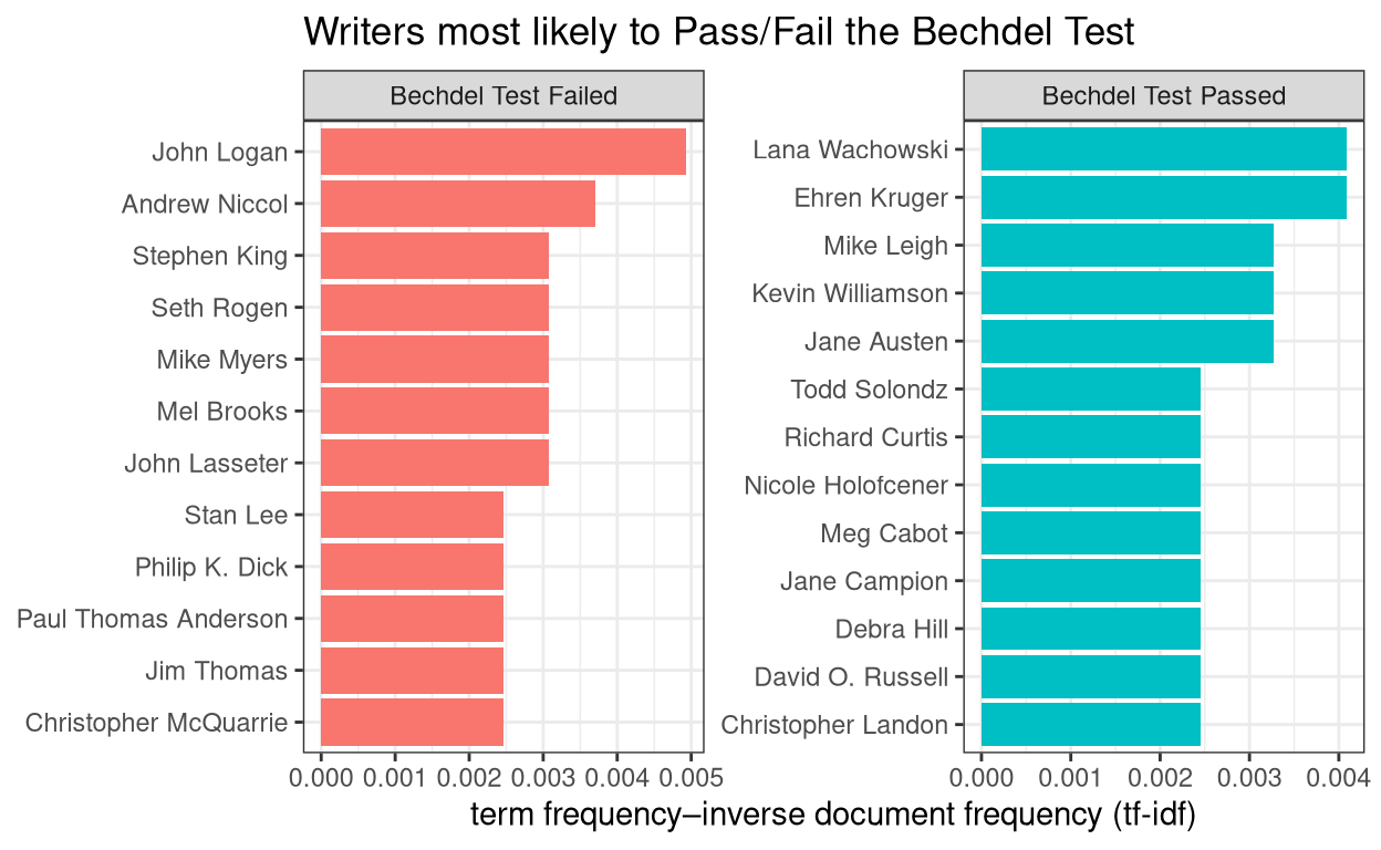 Writers most likely to produce films that pass/fail the Bechdel test