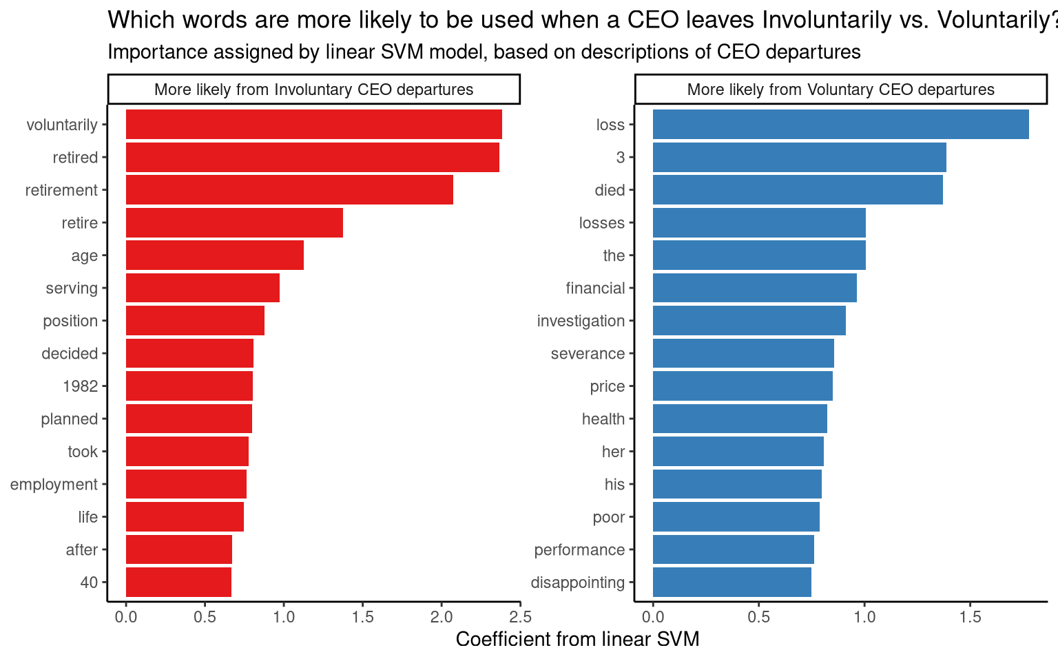 Words most likely to appear in CEO departure descriptions in each category, according to the linear SVM model.