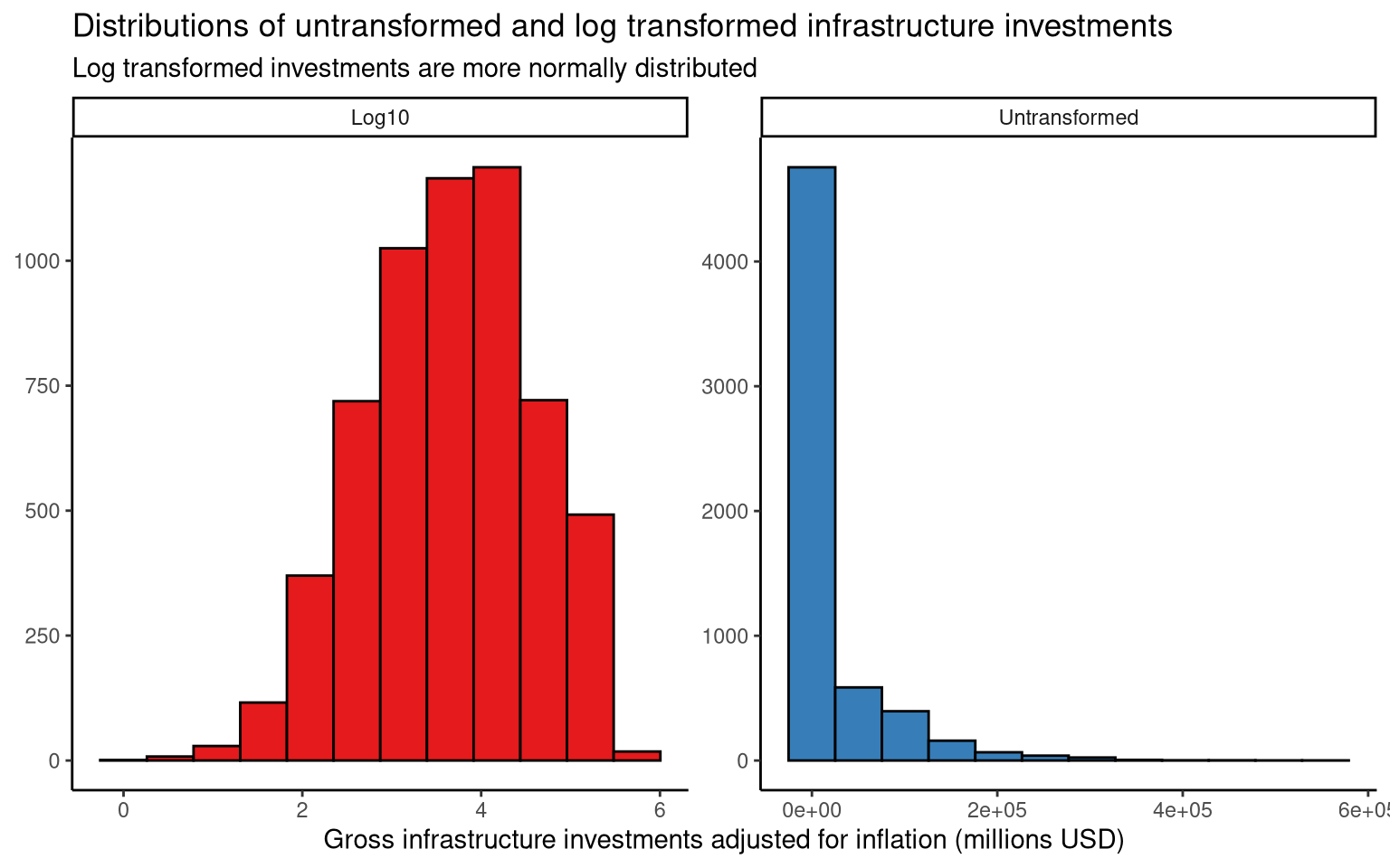 The transformed variable is more appropriate for parametric statistical tests.