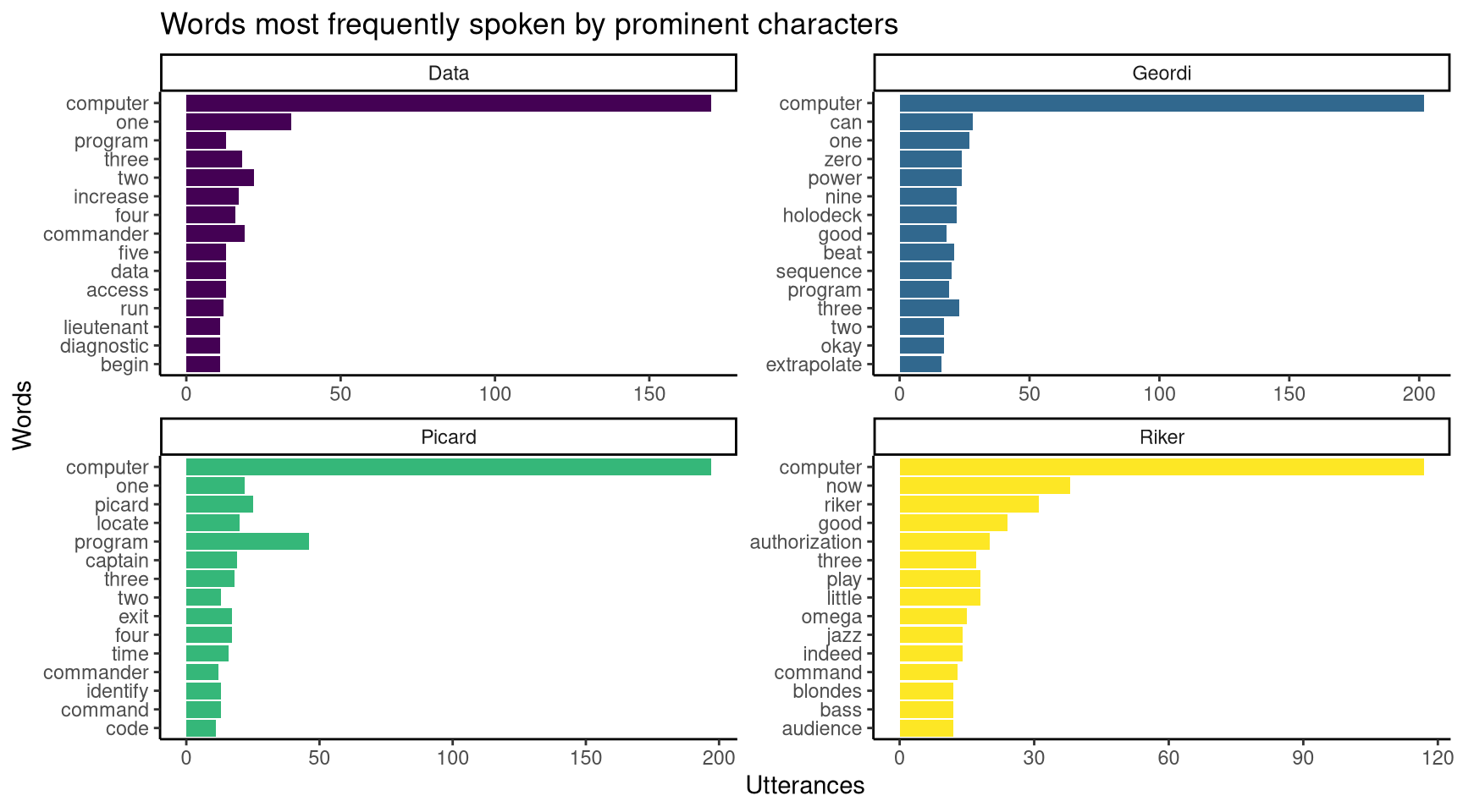 The most frequently spoken word is `computer`.