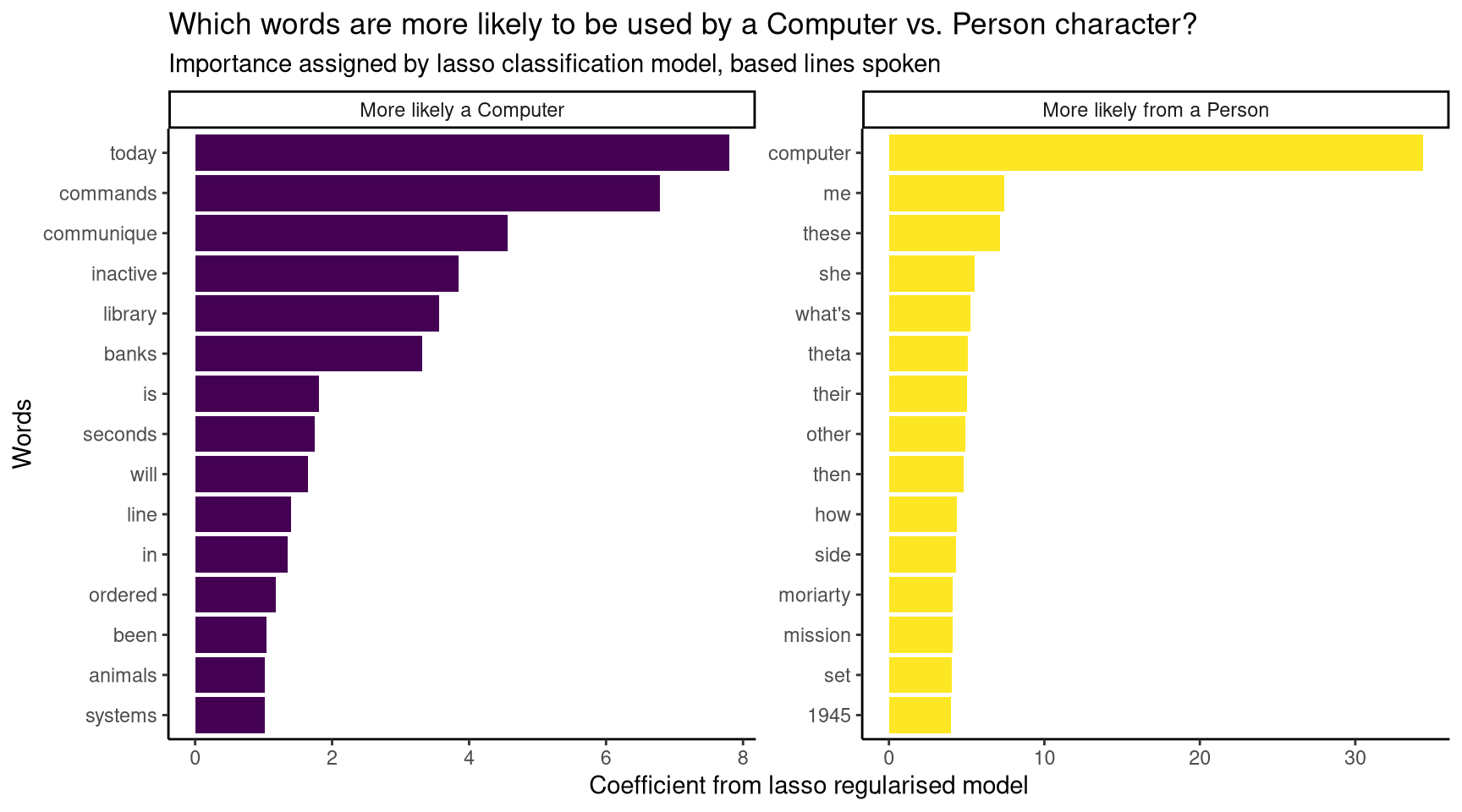 The model's most important word for classifying `Person` characters was `computer`.