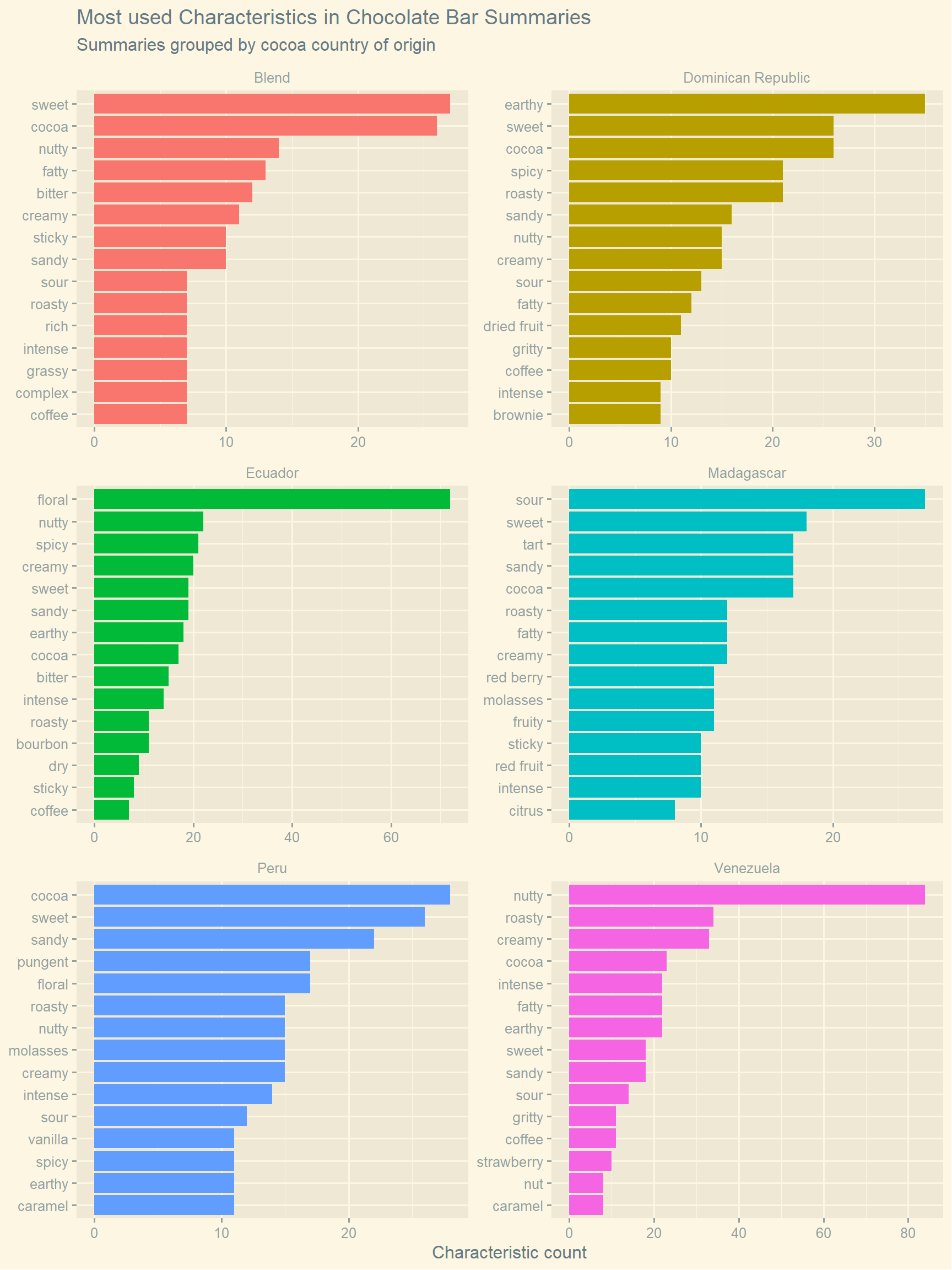 Characteristics that are most used to describe chocolate bars made using different cocoa beans are plotted.