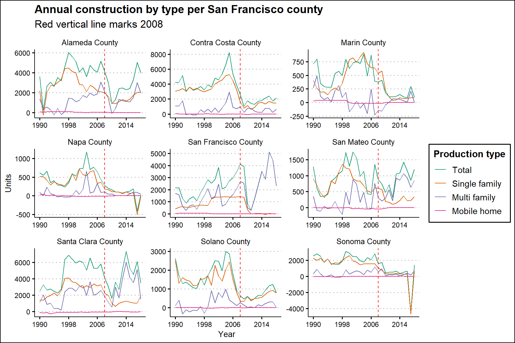 In San Francisco county, new construction plateaued in 2008 before plummeting.