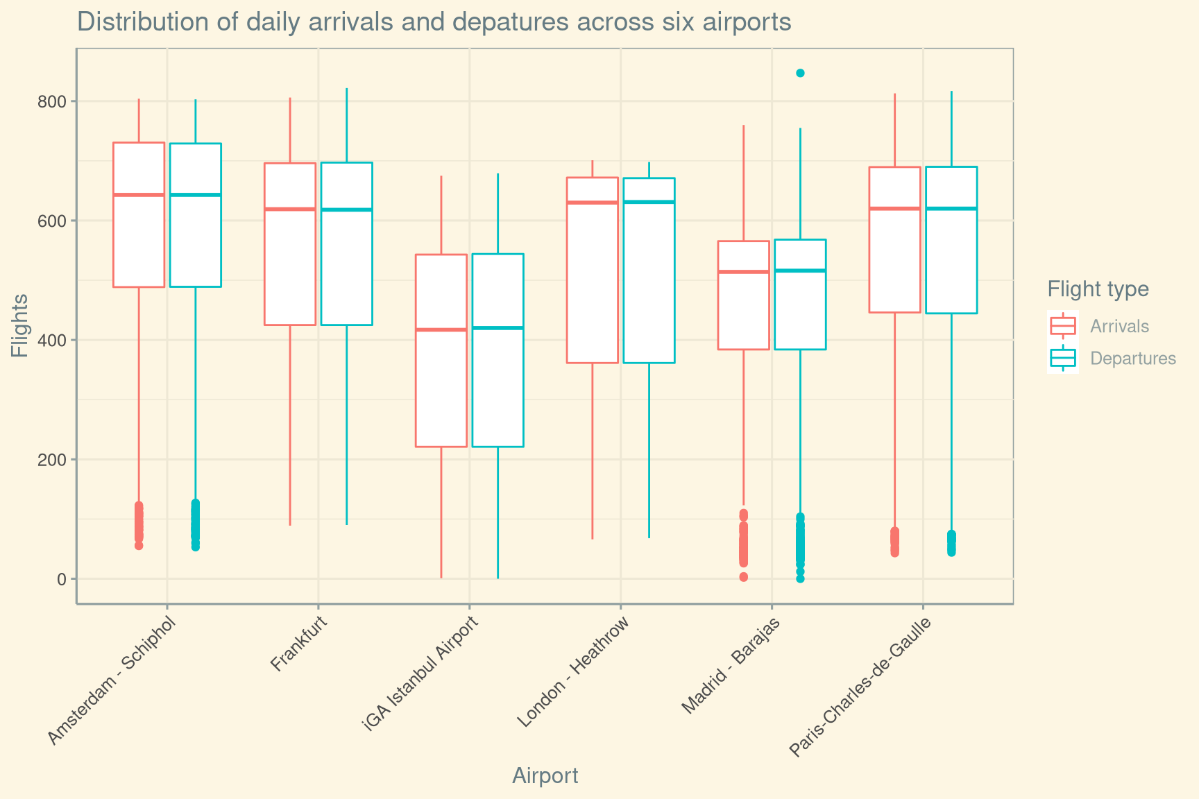 Box plots of daily arrival and depature distribution across top six airports.