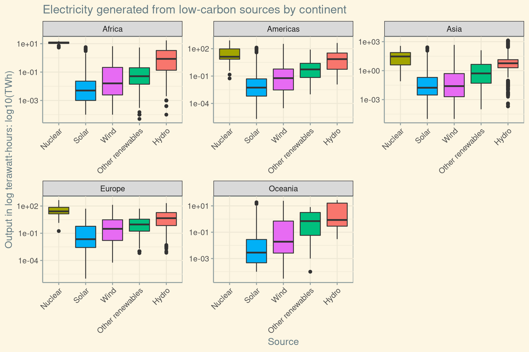 Box plots of electricity produced from low-carbon energy sources, faceted by continent.